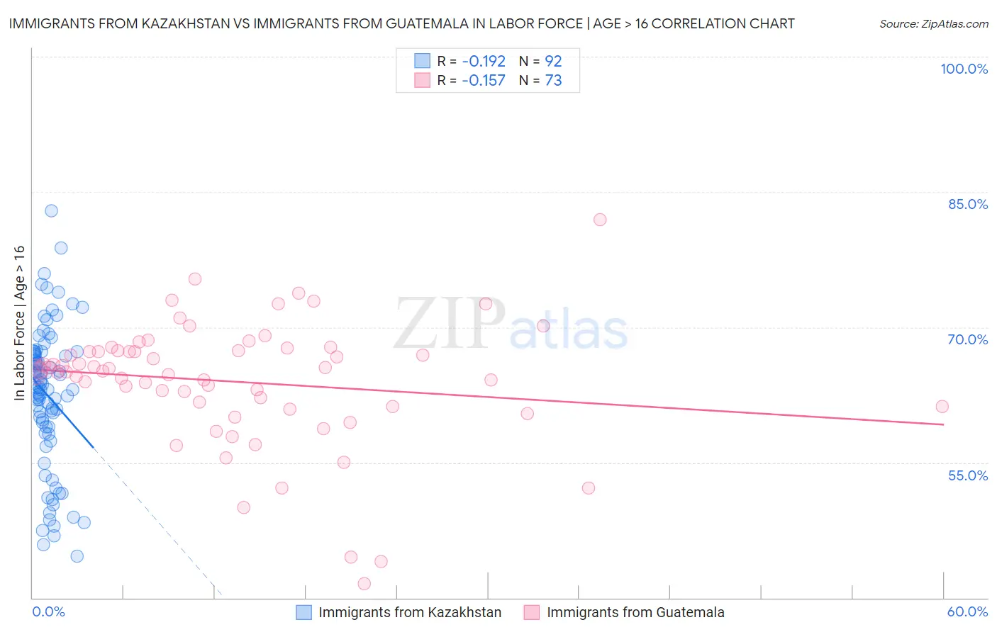 Immigrants from Kazakhstan vs Immigrants from Guatemala In Labor Force | Age > 16