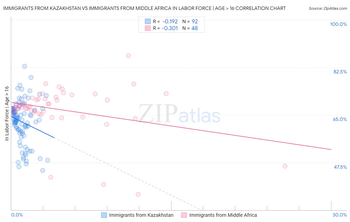 Immigrants from Kazakhstan vs Immigrants from Middle Africa In Labor Force | Age > 16