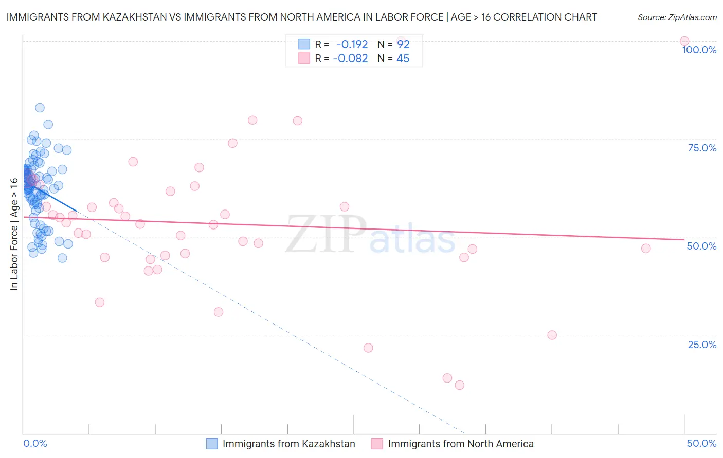 Immigrants from Kazakhstan vs Immigrants from North America In Labor Force | Age > 16