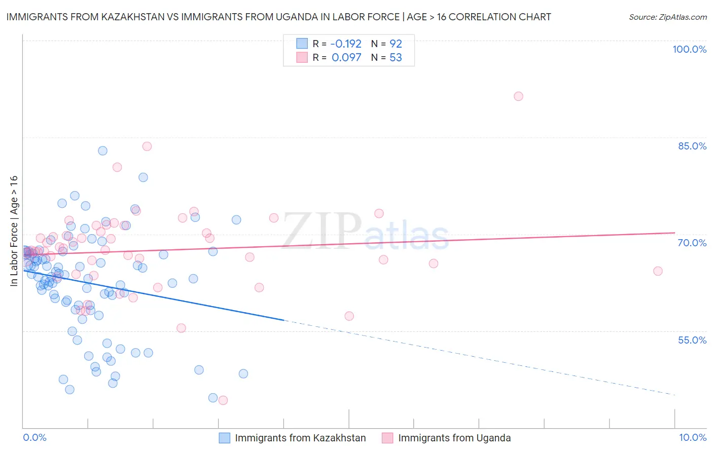 Immigrants from Kazakhstan vs Immigrants from Uganda In Labor Force | Age > 16