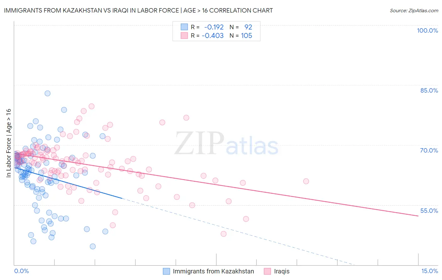 Immigrants from Kazakhstan vs Iraqi In Labor Force | Age > 16