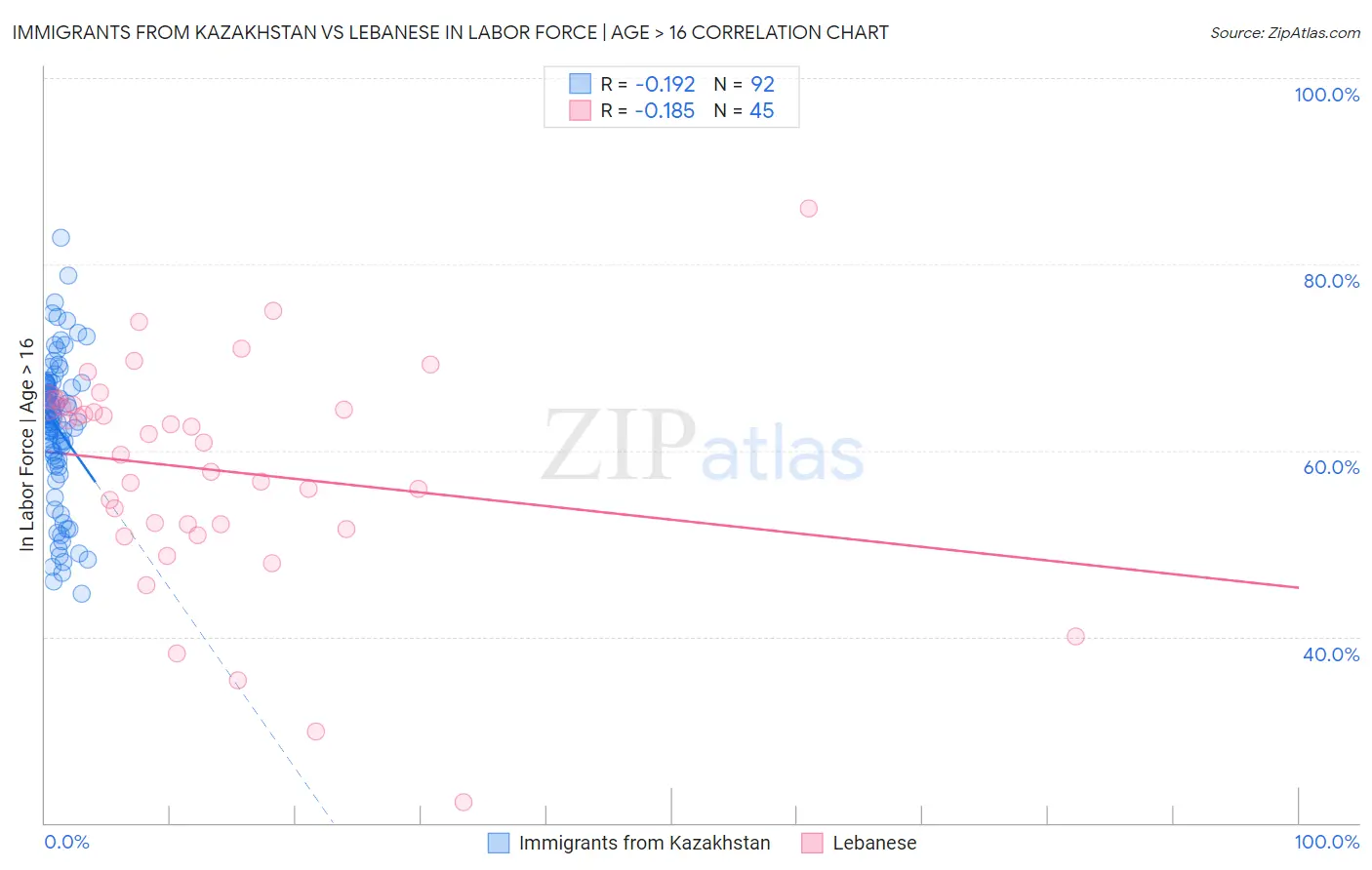 Immigrants from Kazakhstan vs Lebanese In Labor Force | Age > 16