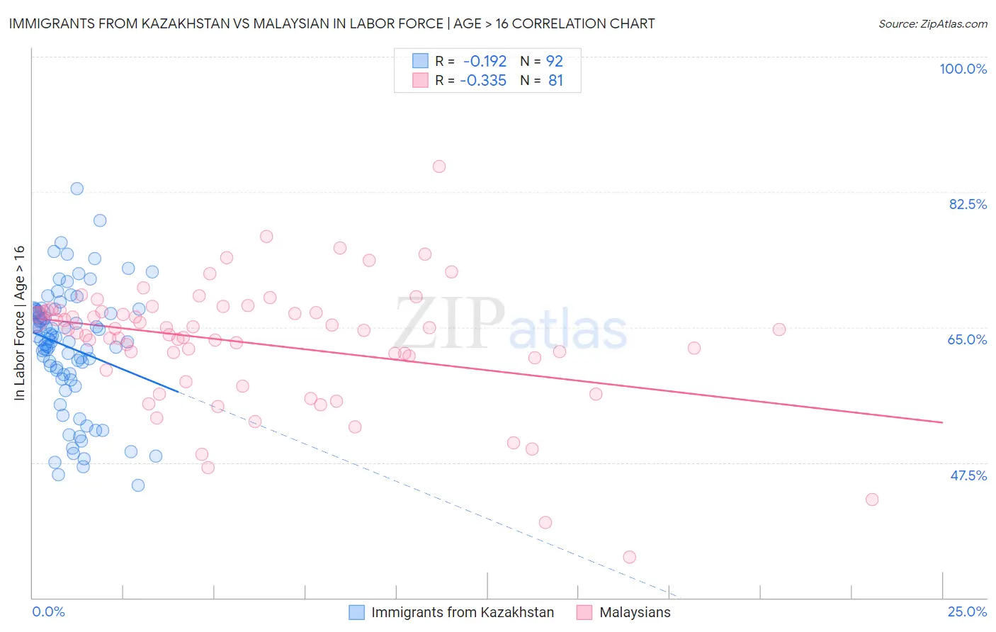 Immigrants from Kazakhstan vs Malaysian In Labor Force | Age > 16