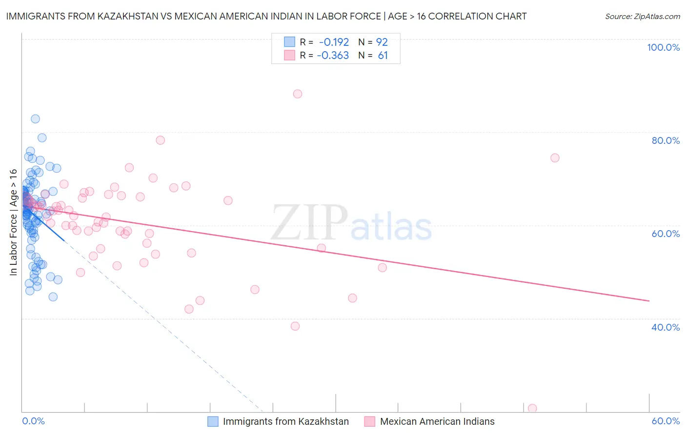 Immigrants from Kazakhstan vs Mexican American Indian In Labor Force | Age > 16