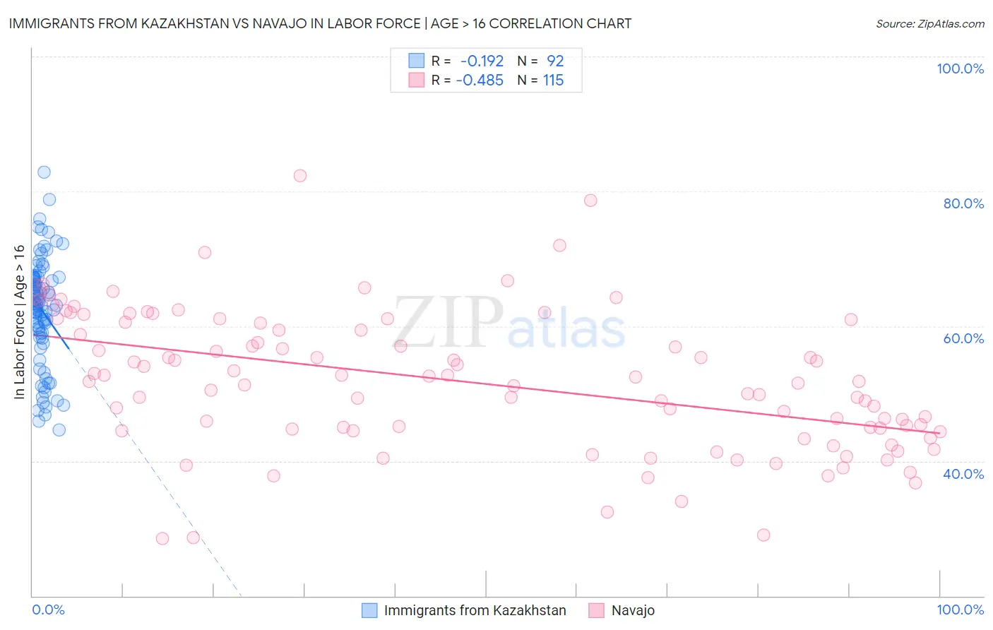 Immigrants from Kazakhstan vs Navajo In Labor Force | Age > 16