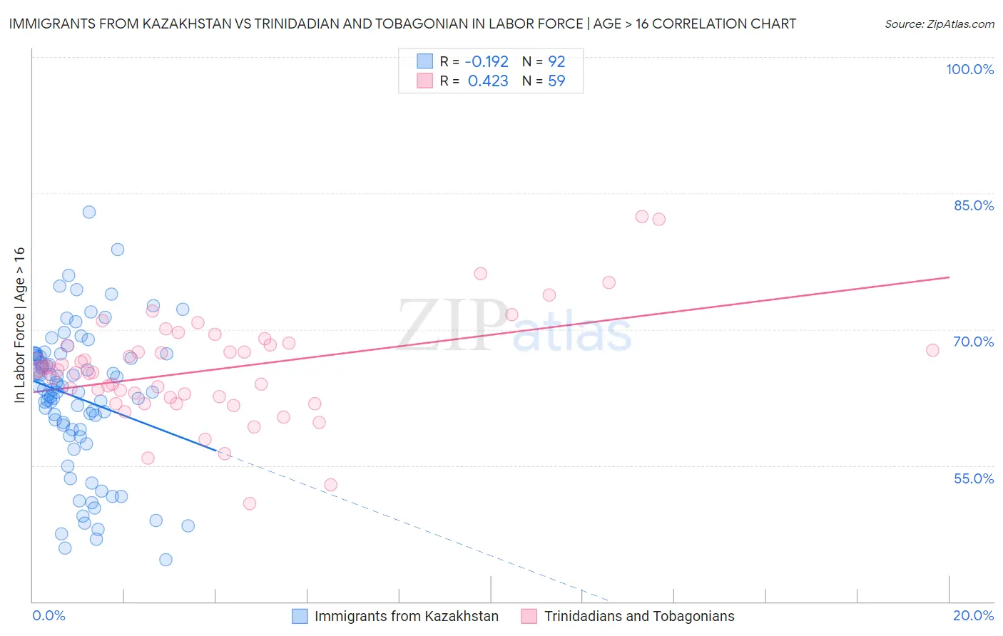 Immigrants from Kazakhstan vs Trinidadian and Tobagonian In Labor Force | Age > 16