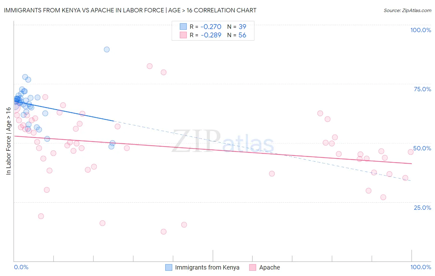 Immigrants from Kenya vs Apache In Labor Force | Age > 16