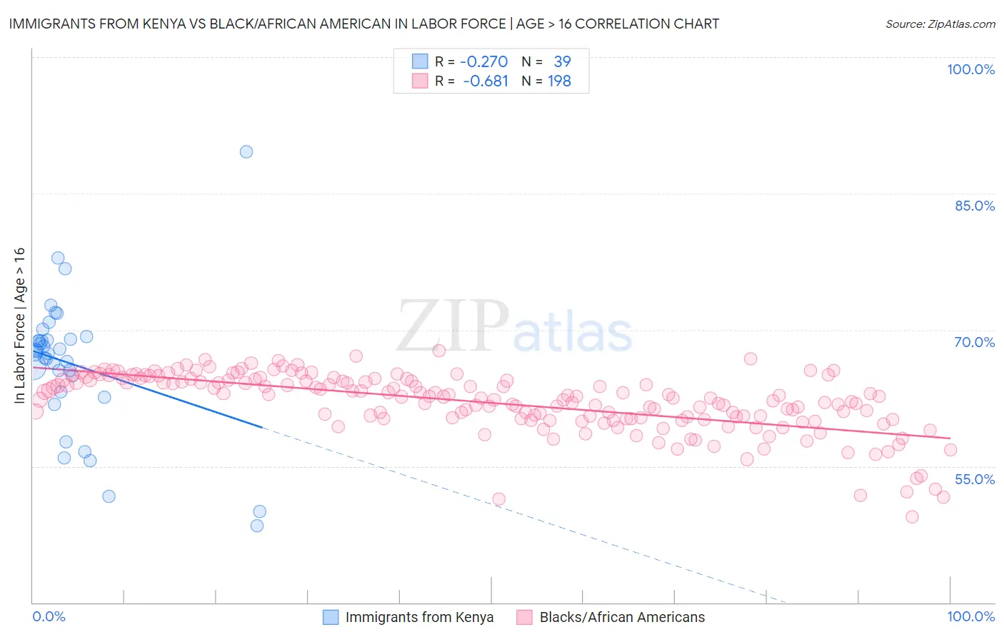 Immigrants from Kenya vs Black/African American In Labor Force | Age > 16