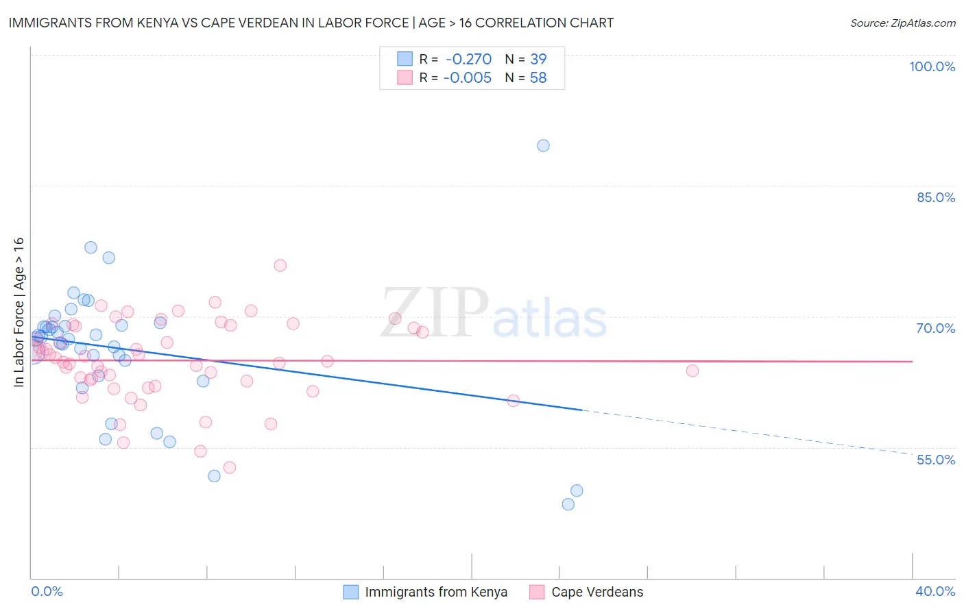 Immigrants from Kenya vs Cape Verdean In Labor Force | Age > 16