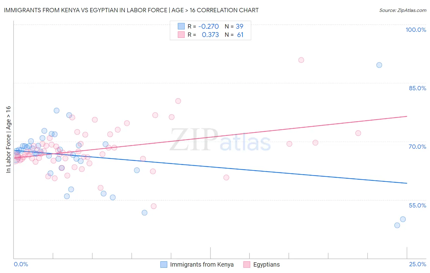 Immigrants from Kenya vs Egyptian In Labor Force | Age > 16