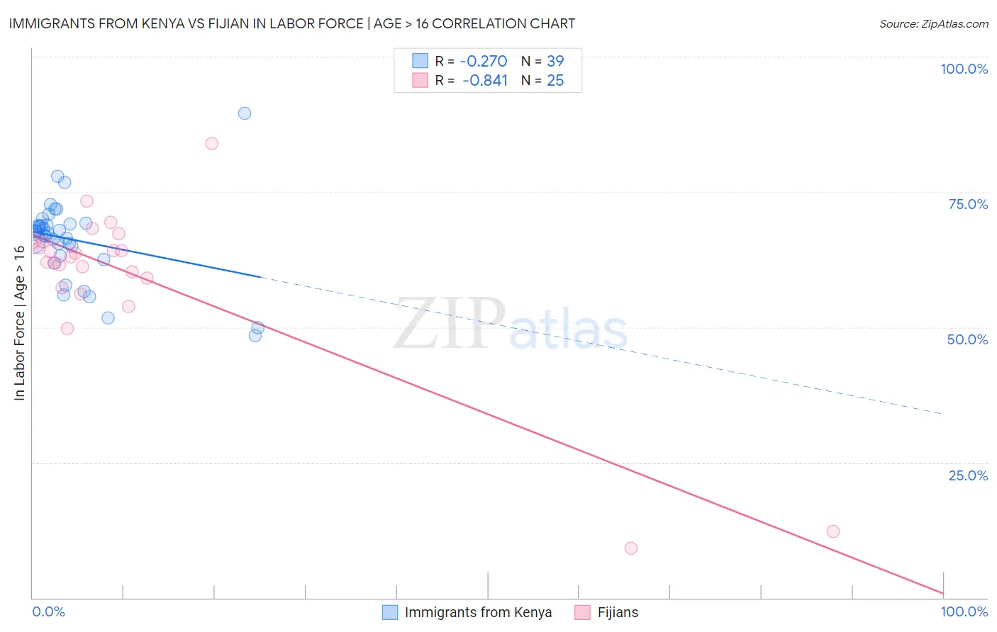 Immigrants from Kenya vs Fijian In Labor Force | Age > 16