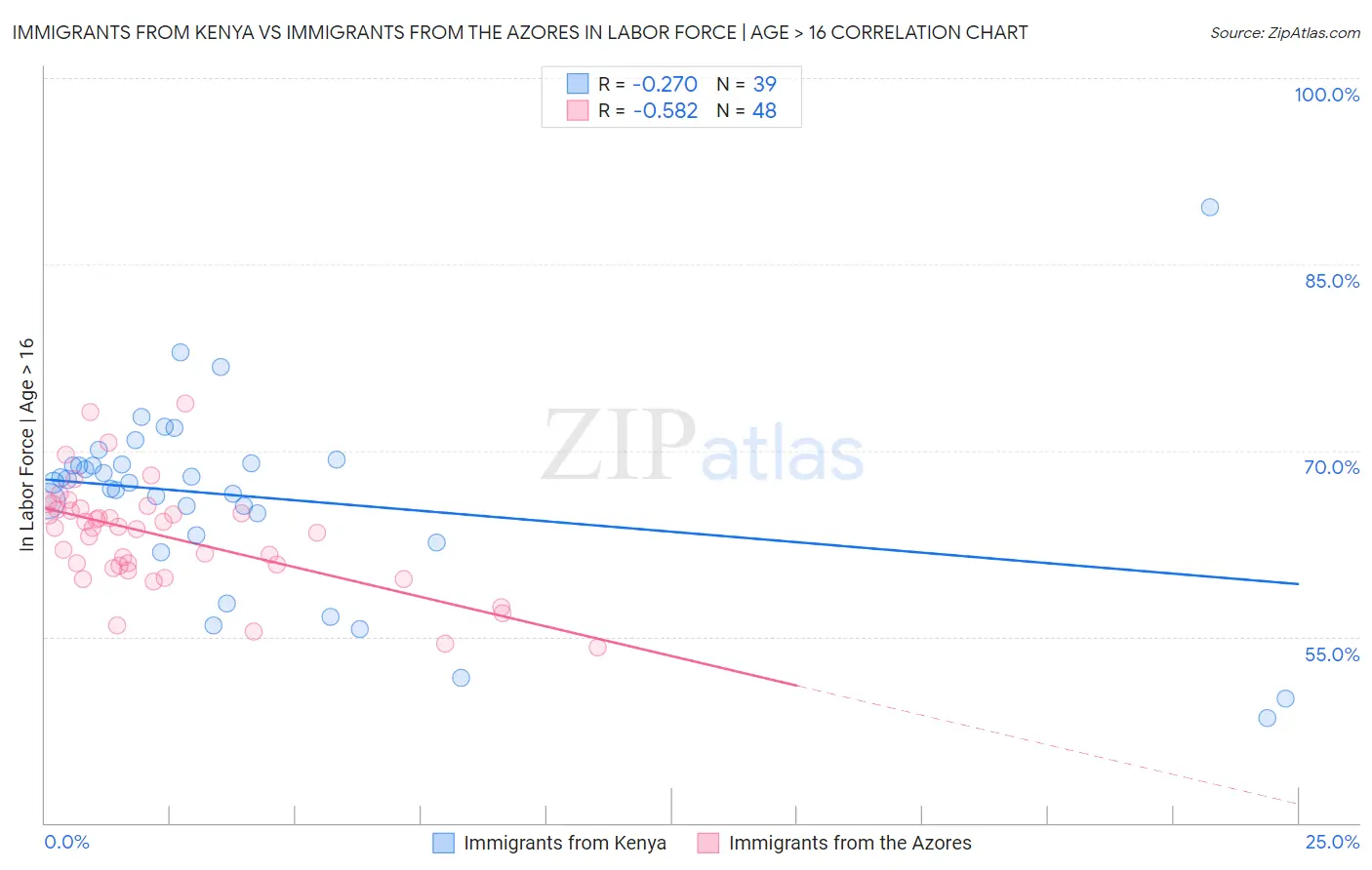 Immigrants from Kenya vs Immigrants from the Azores In Labor Force | Age > 16