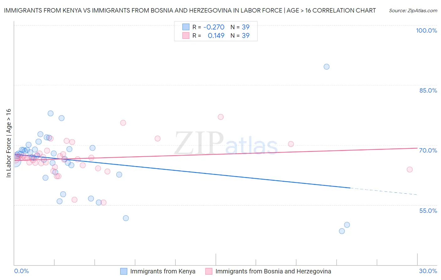 Immigrants from Kenya vs Immigrants from Bosnia and Herzegovina In Labor Force | Age > 16