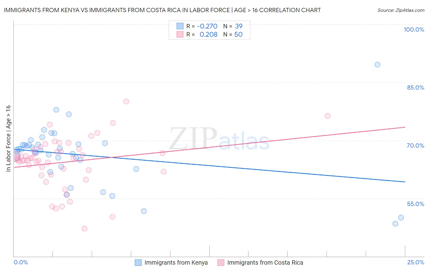 Immigrants from Kenya vs Immigrants from Costa Rica In Labor Force | Age > 16