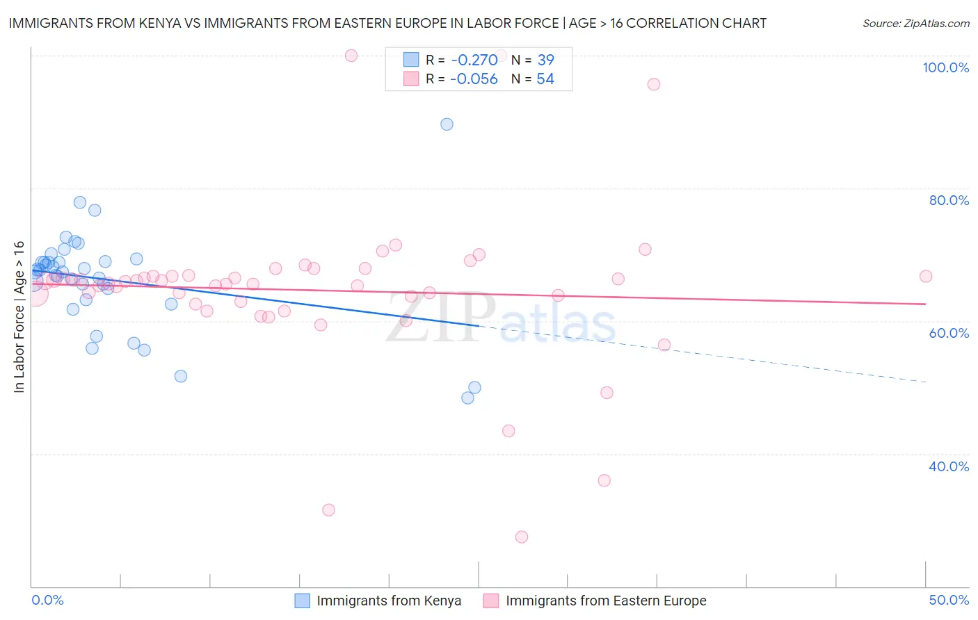 Immigrants from Kenya vs Immigrants from Eastern Europe In Labor Force | Age > 16