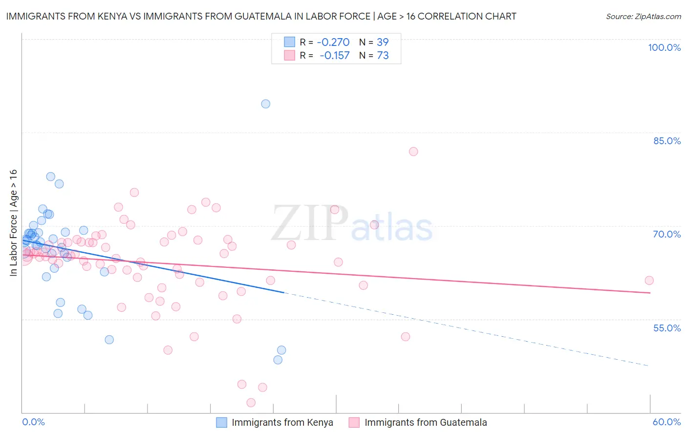 Immigrants from Kenya vs Immigrants from Guatemala In Labor Force | Age > 16