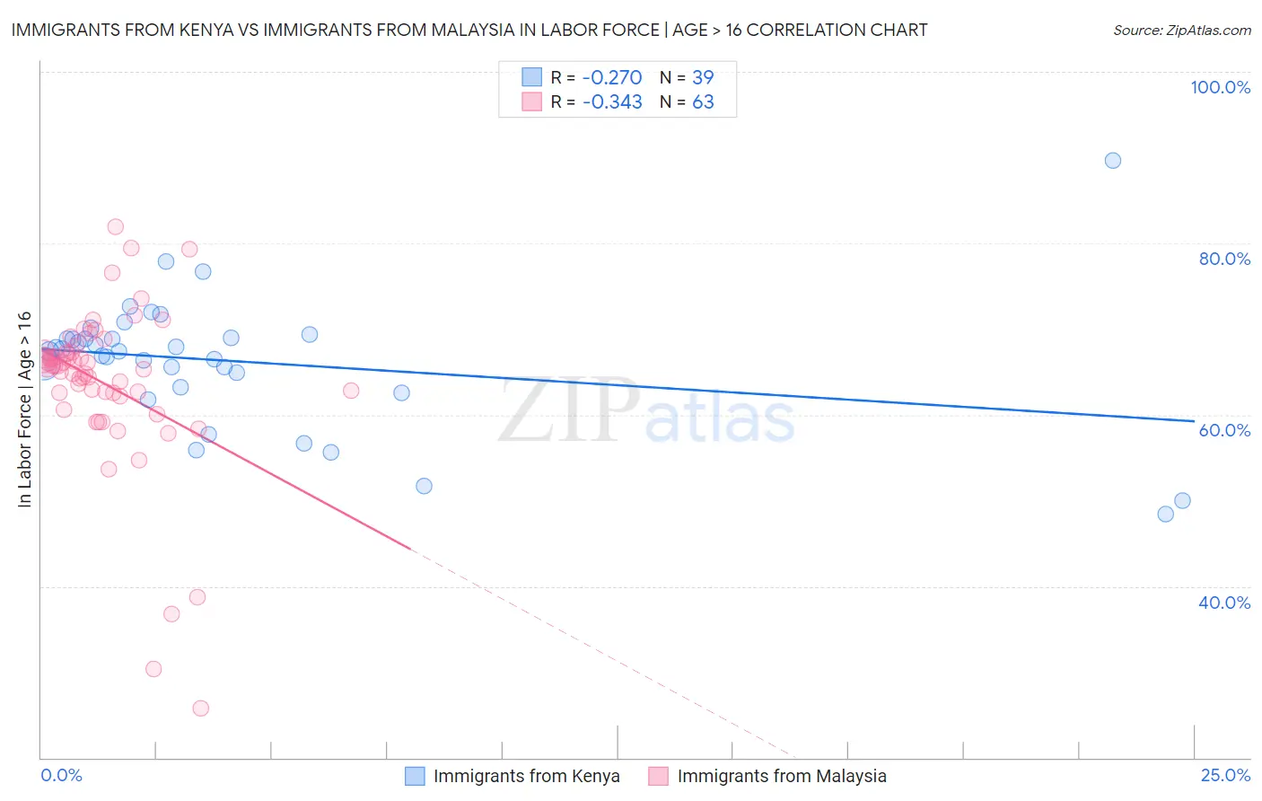 Immigrants from Kenya vs Immigrants from Malaysia In Labor Force | Age > 16