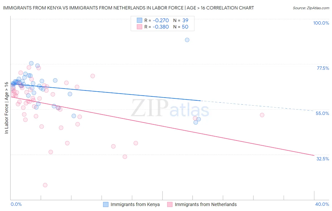 Immigrants from Kenya vs Immigrants from Netherlands In Labor Force | Age > 16