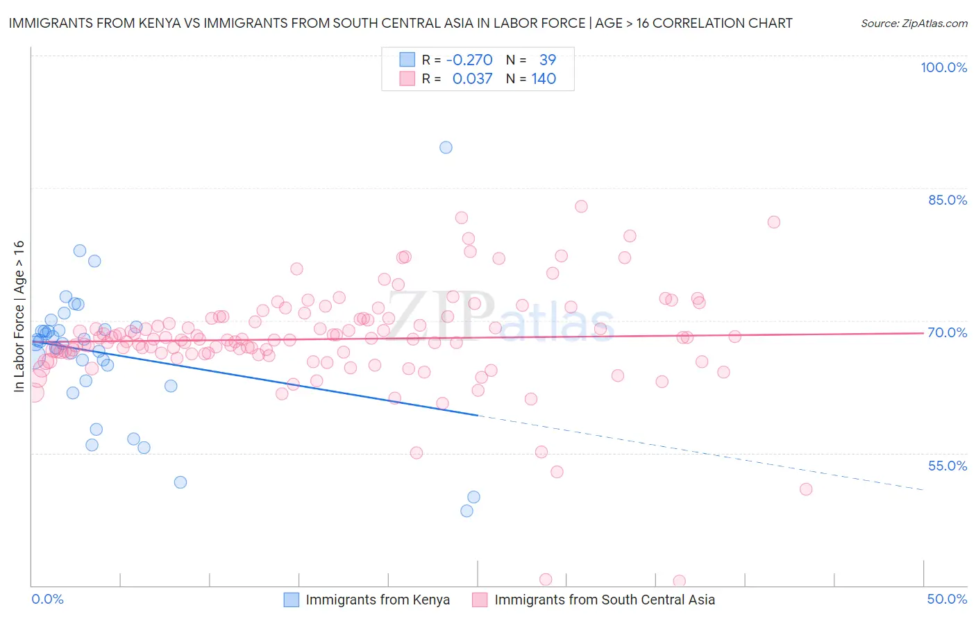 Immigrants from Kenya vs Immigrants from South Central Asia In Labor Force | Age > 16