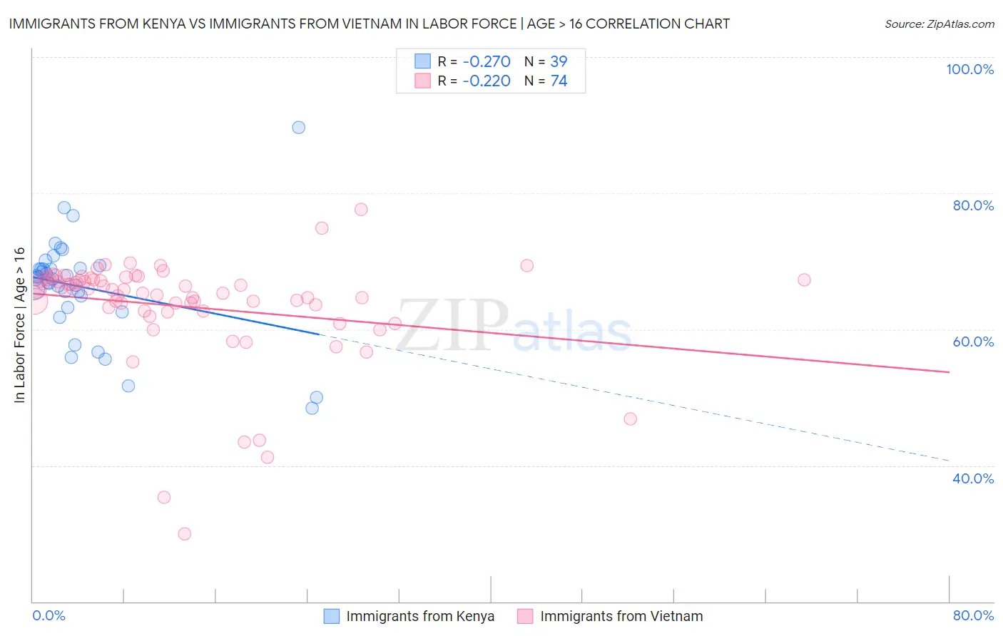 Immigrants from Kenya vs Immigrants from Vietnam In Labor Force | Age > 16