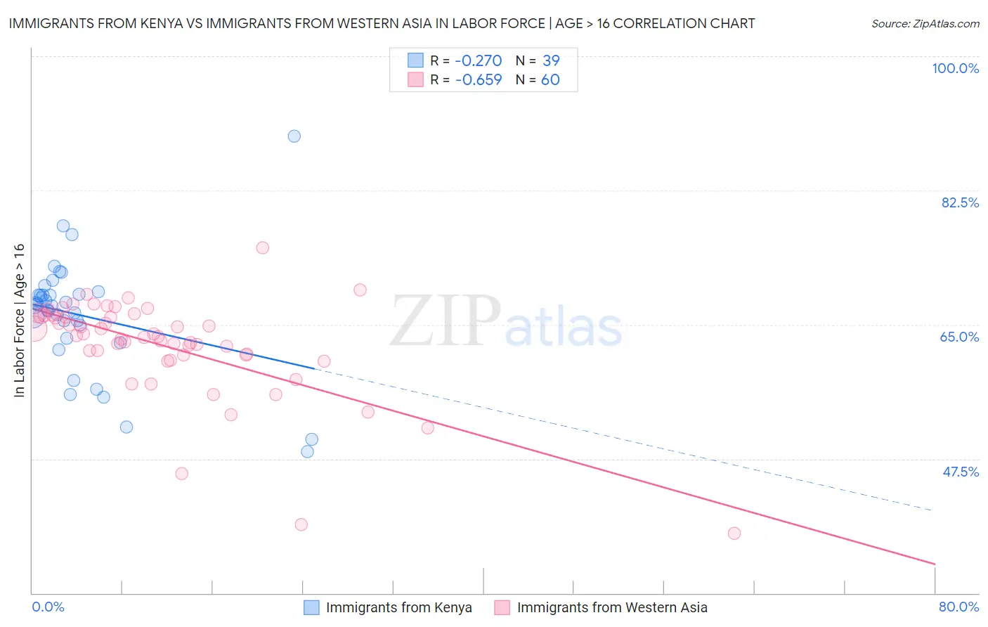 Immigrants from Kenya vs Immigrants from Western Asia In Labor Force | Age > 16