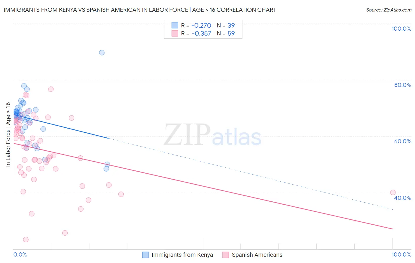 Immigrants from Kenya vs Spanish American In Labor Force | Age > 16