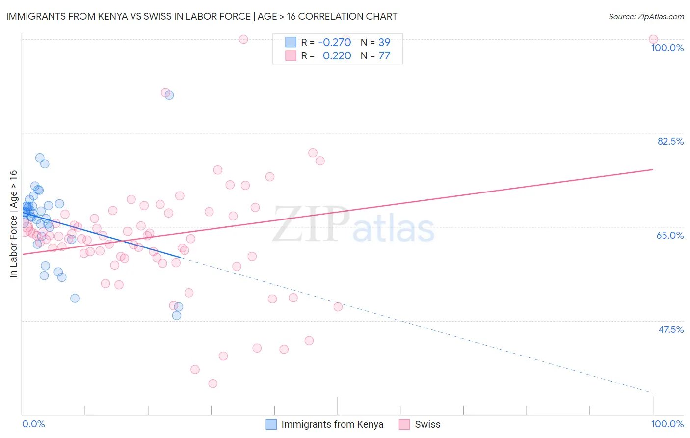 Immigrants from Kenya vs Swiss In Labor Force | Age > 16