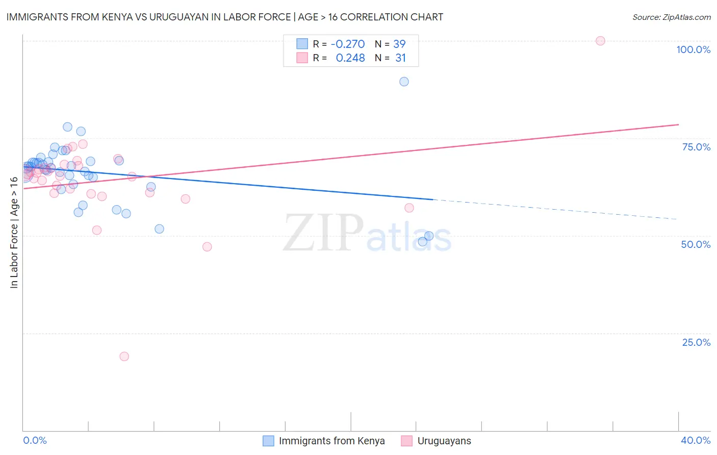 Immigrants from Kenya vs Uruguayan In Labor Force | Age > 16