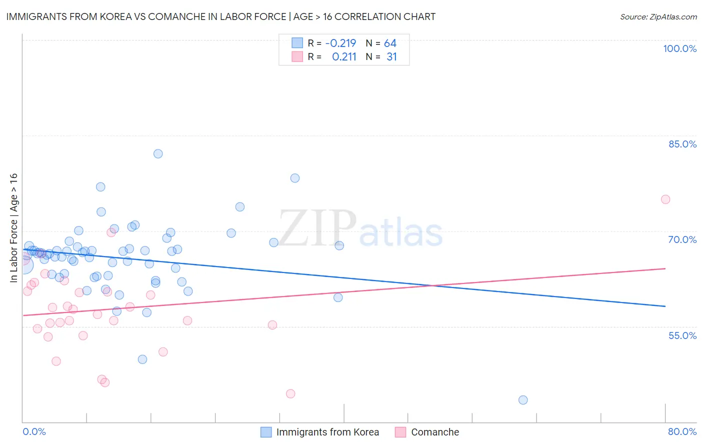 Immigrants from Korea vs Comanche In Labor Force | Age > 16