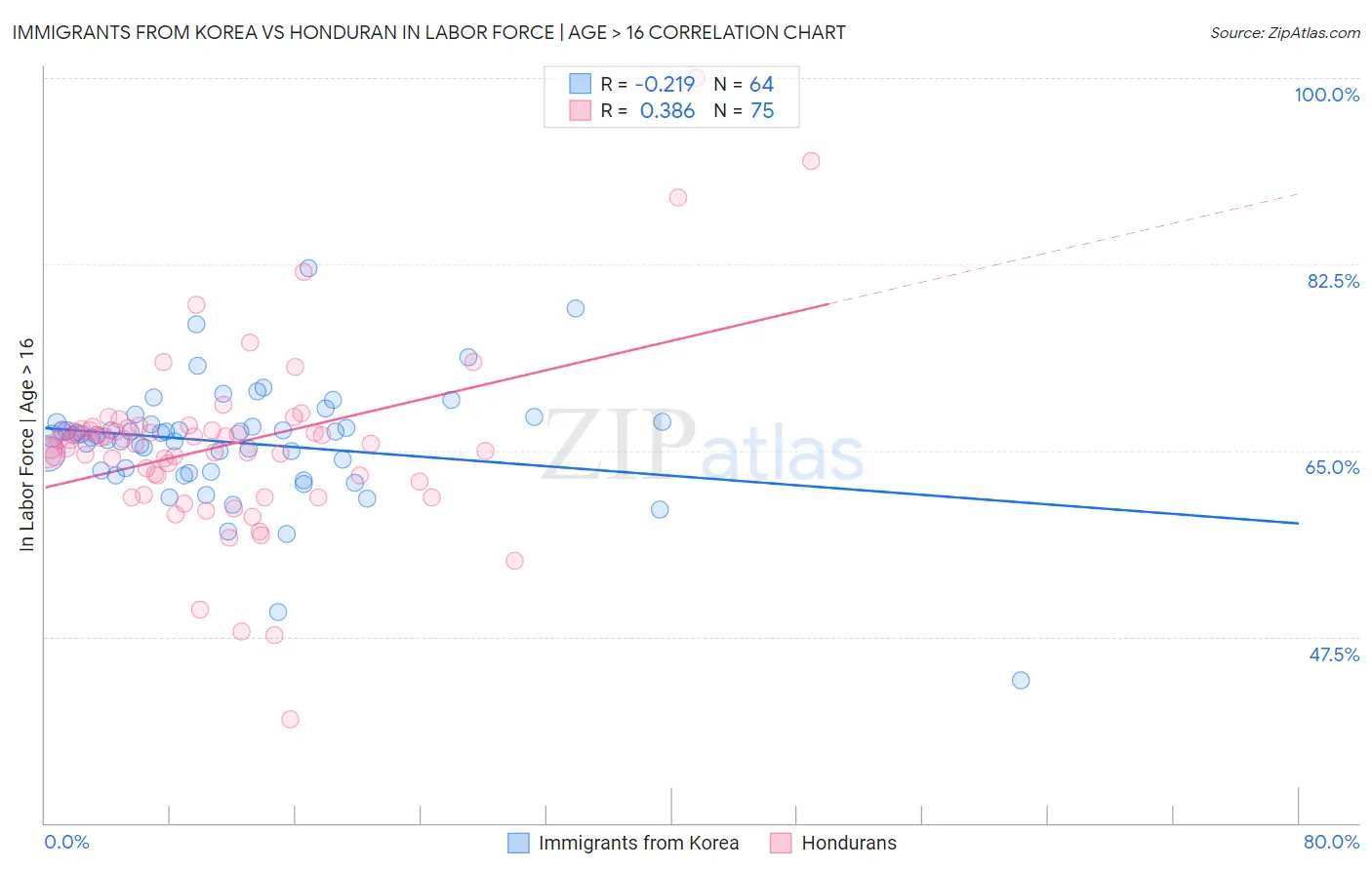 Immigrants from Korea vs Honduran In Labor Force | Age > 16
