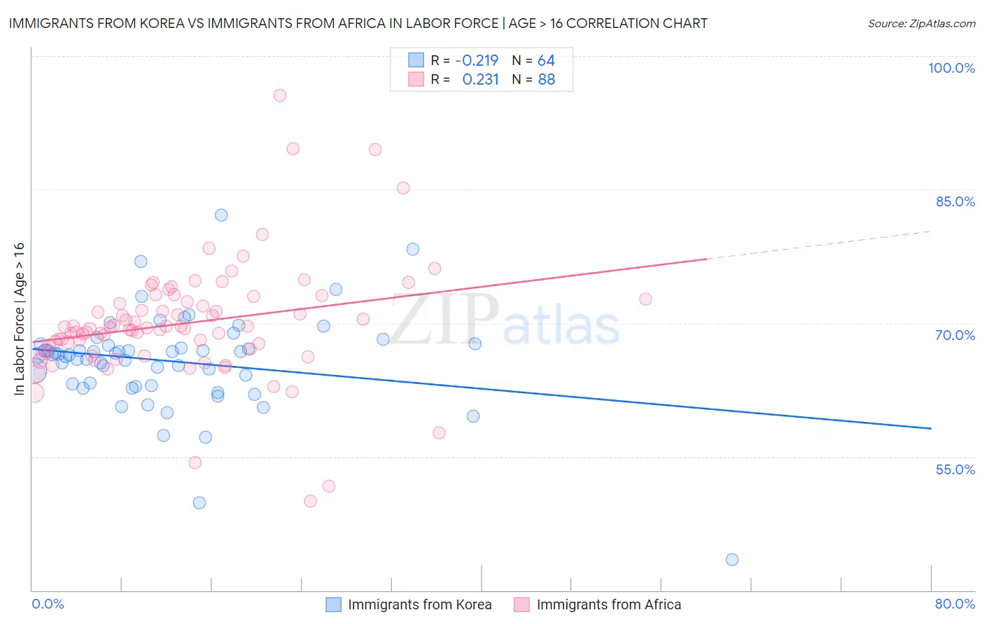 Immigrants from Korea vs Immigrants from Africa In Labor Force | Age > 16