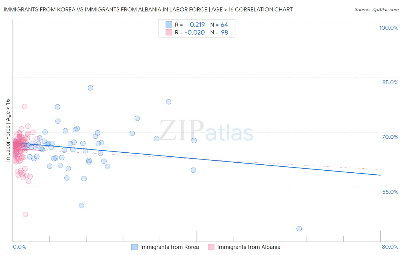 Immigrants from Korea vs Immigrants from Albania In Labor Force | Age > 16