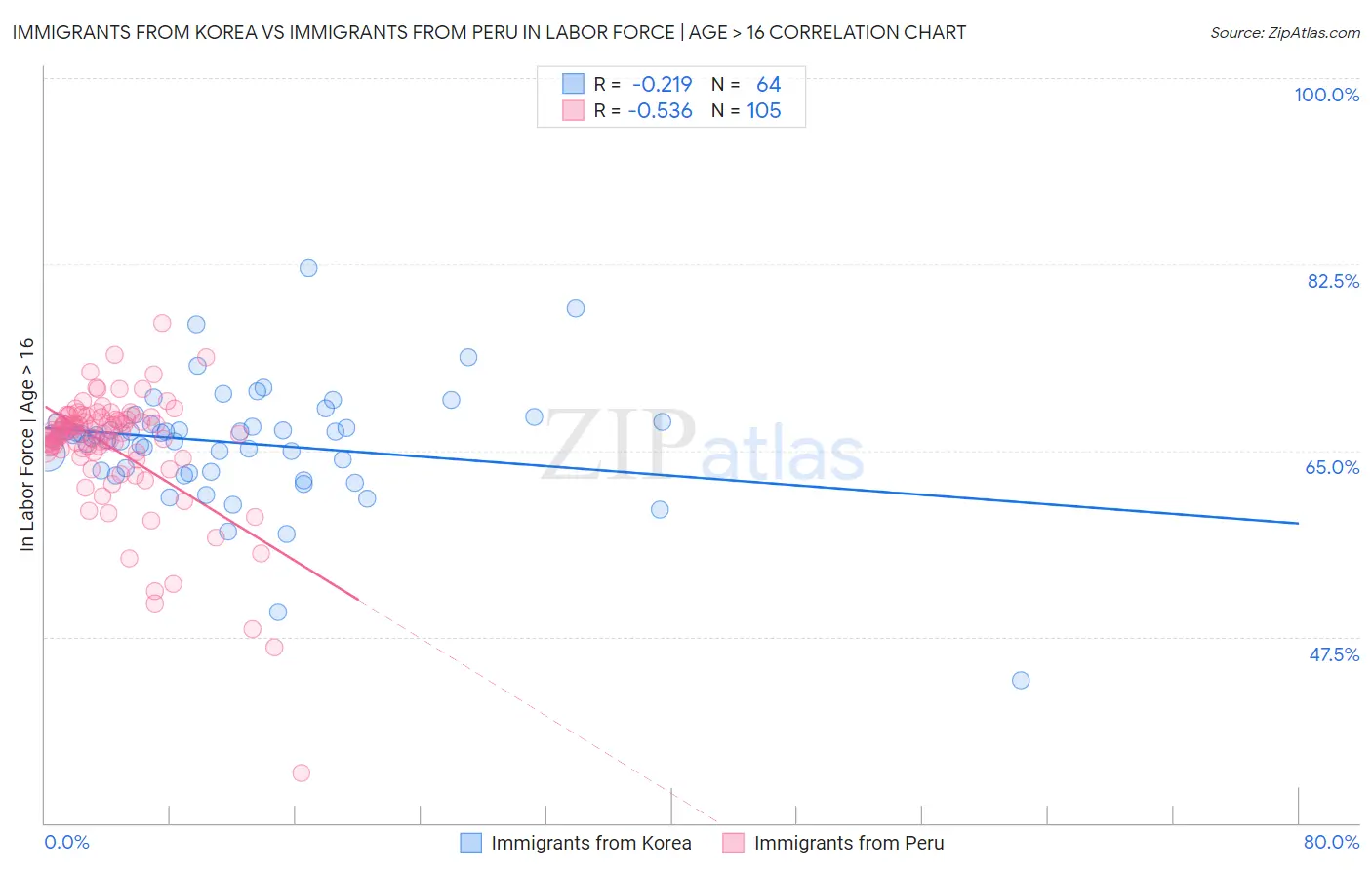 Immigrants from Korea vs Immigrants from Peru In Labor Force | Age > 16