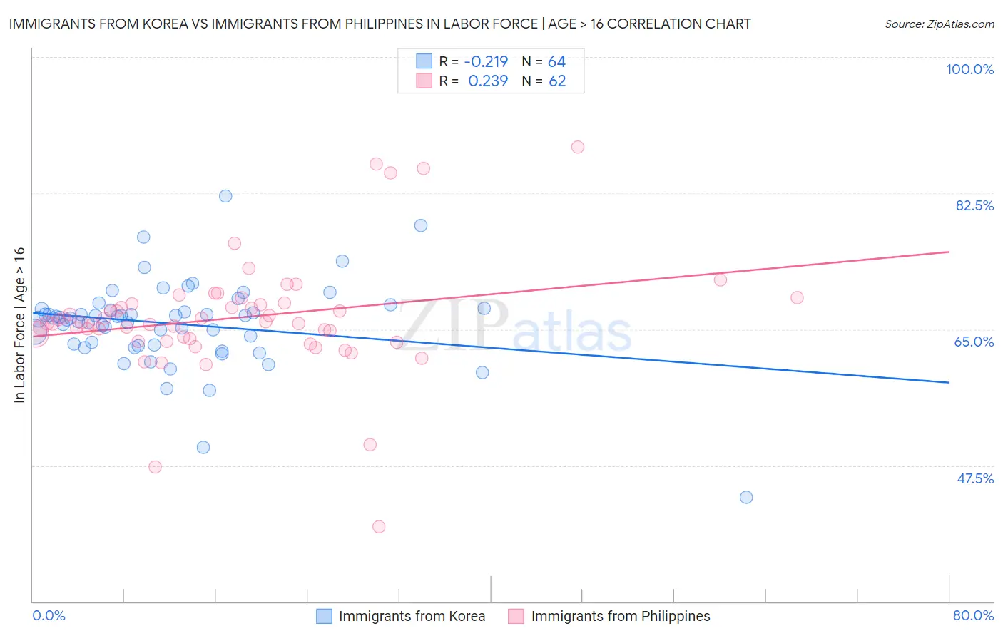 Immigrants from Korea vs Immigrants from Philippines In Labor Force | Age > 16