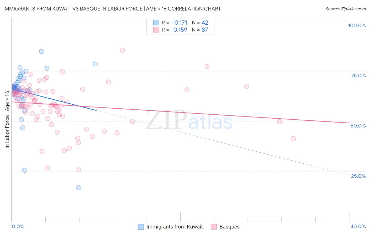 Immigrants from Kuwait vs Basque In Labor Force | Age > 16