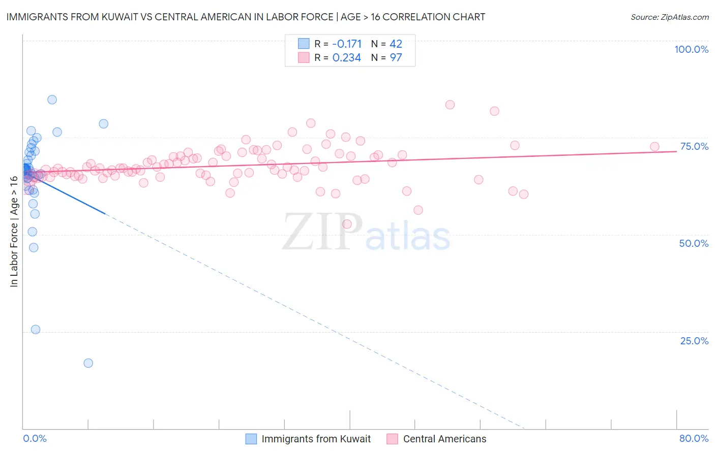 Immigrants from Kuwait vs Central American In Labor Force | Age > 16