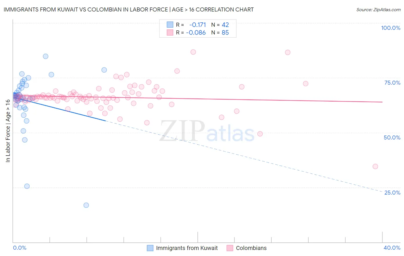 Immigrants from Kuwait vs Colombian In Labor Force | Age > 16