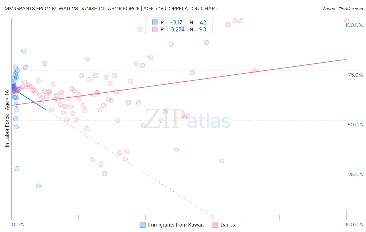 Immigrants from Kuwait vs Danish In Labor Force | Age > 16