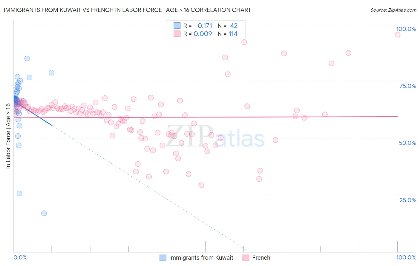 Immigrants from Kuwait vs French In Labor Force | Age > 16