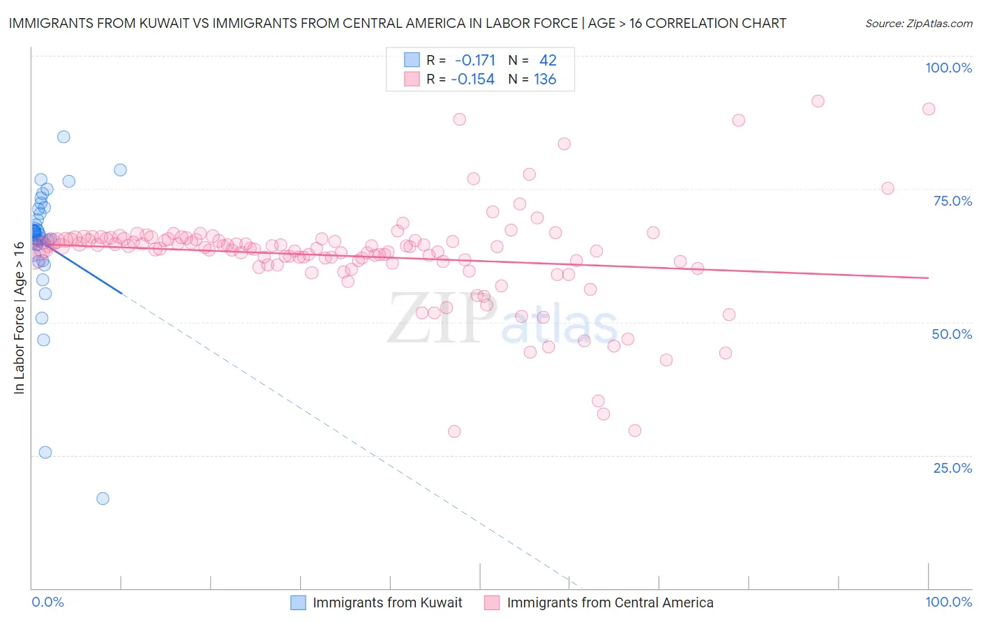 Immigrants from Kuwait vs Immigrants from Central America In Labor Force | Age > 16