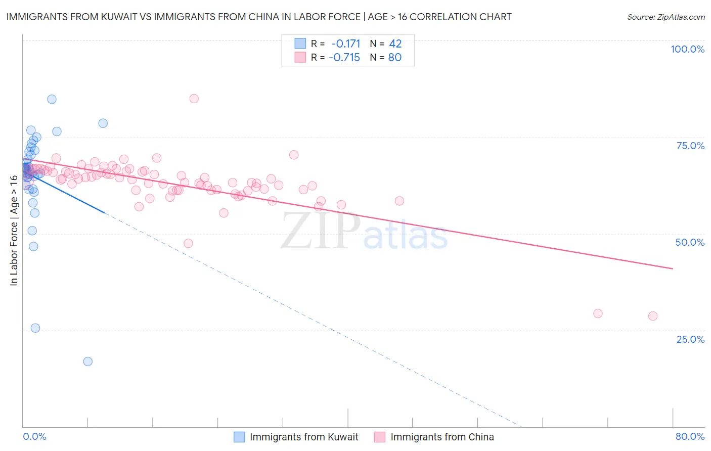 Immigrants from Kuwait vs Immigrants from China In Labor Force | Age > 16