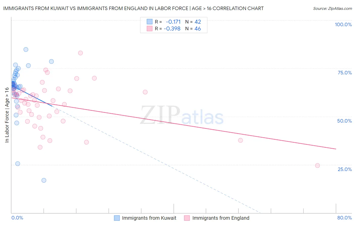 Immigrants from Kuwait vs Immigrants from England In Labor Force | Age > 16