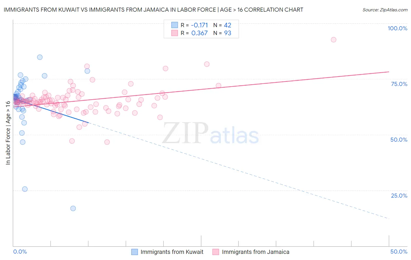 Immigrants from Kuwait vs Immigrants from Jamaica In Labor Force | Age > 16