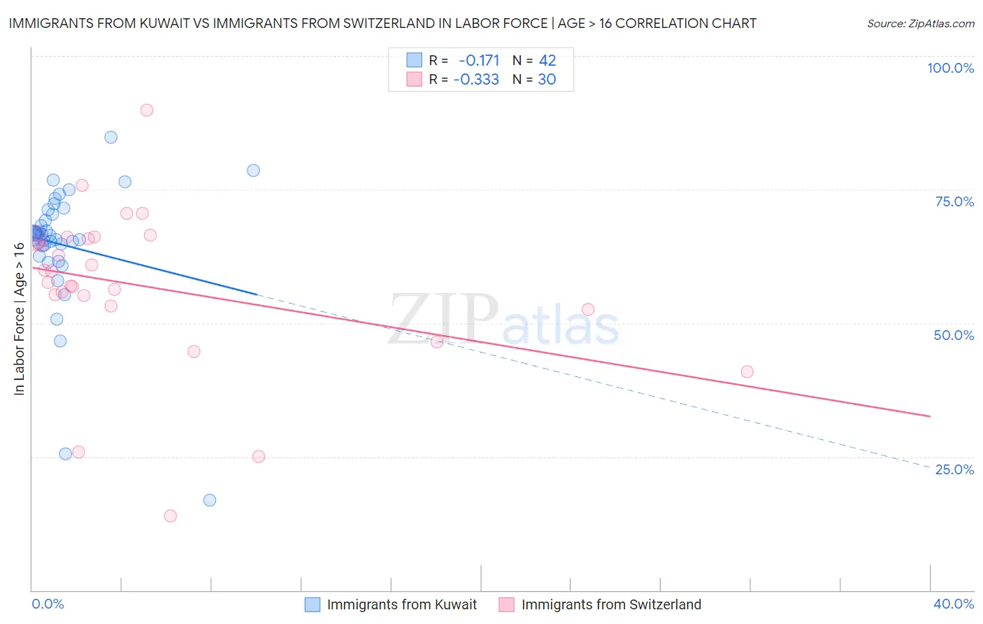 Immigrants from Kuwait vs Immigrants from Switzerland In Labor Force | Age > 16