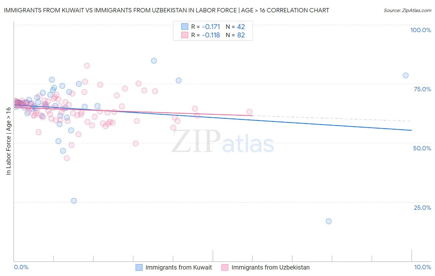 Immigrants from Kuwait vs Immigrants from Uzbekistan In Labor Force | Age > 16