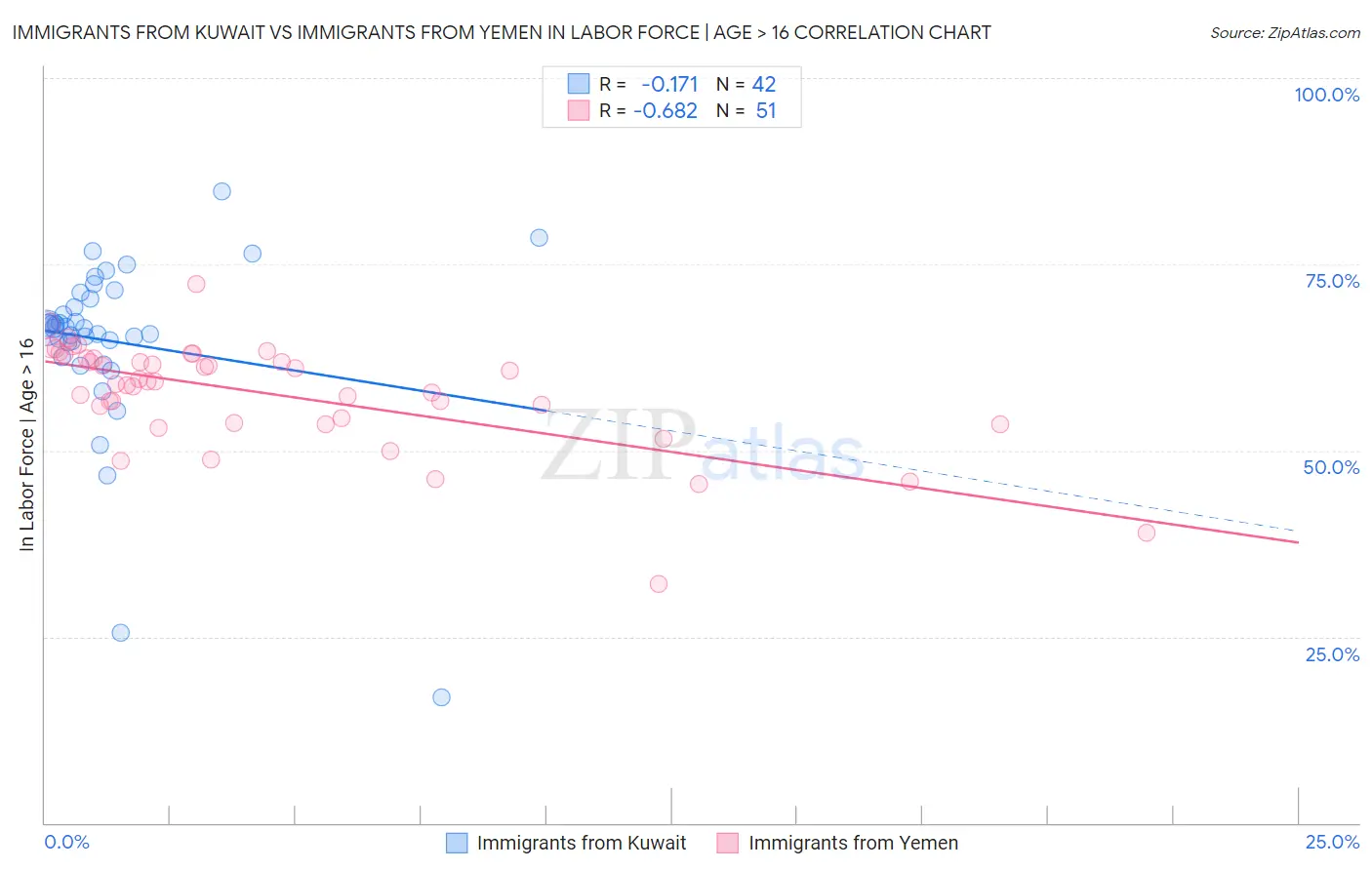 Immigrants from Kuwait vs Immigrants from Yemen In Labor Force | Age > 16