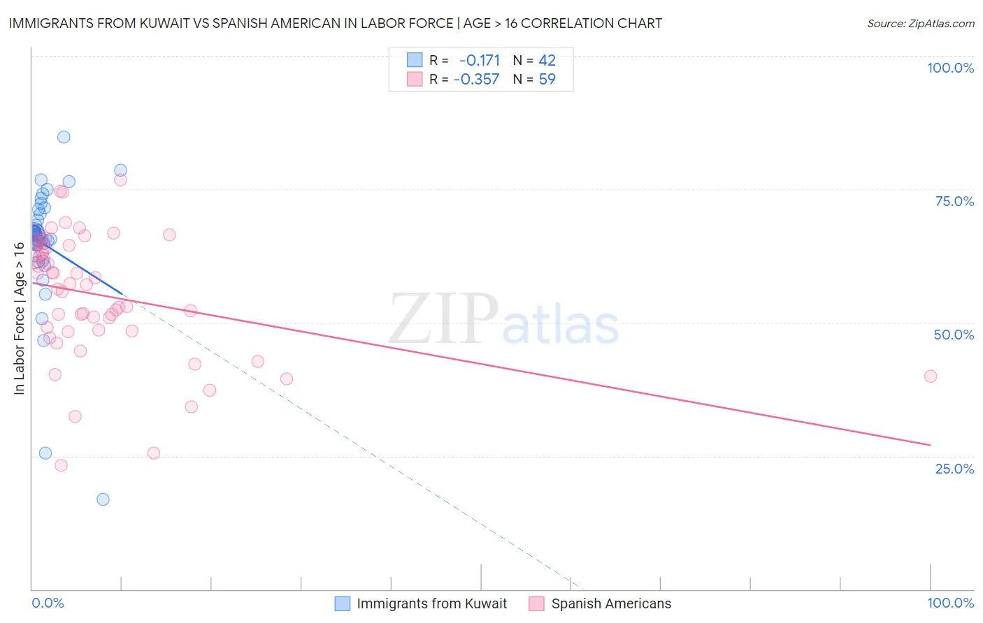 Immigrants from Kuwait vs Spanish American In Labor Force | Age > 16