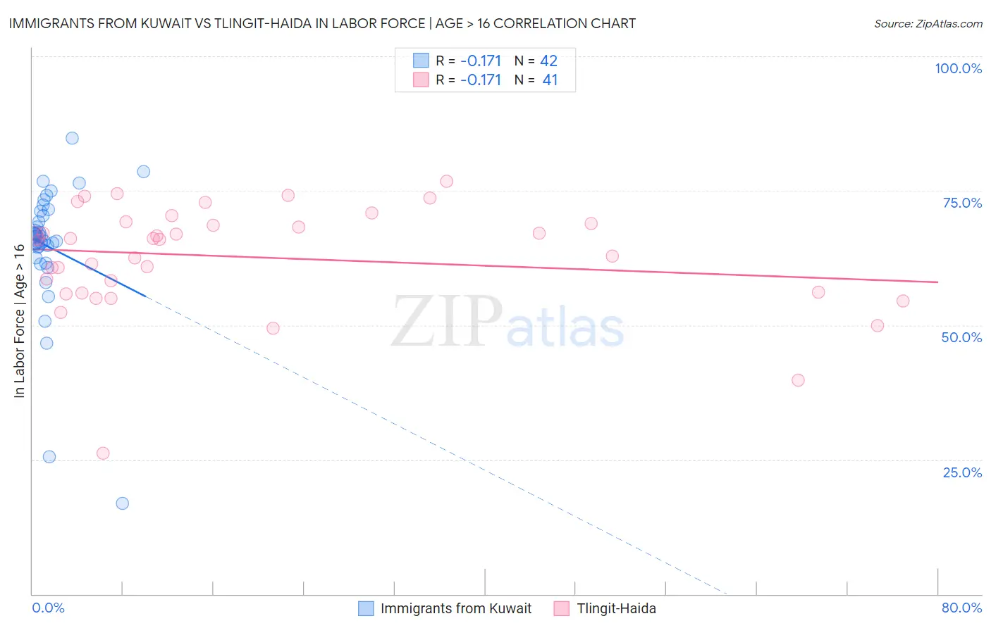 Immigrants from Kuwait vs Tlingit-Haida In Labor Force | Age > 16