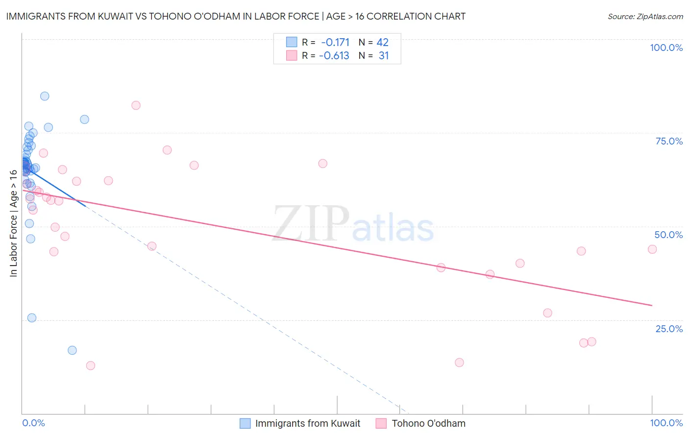 Immigrants from Kuwait vs Tohono O'odham In Labor Force | Age > 16