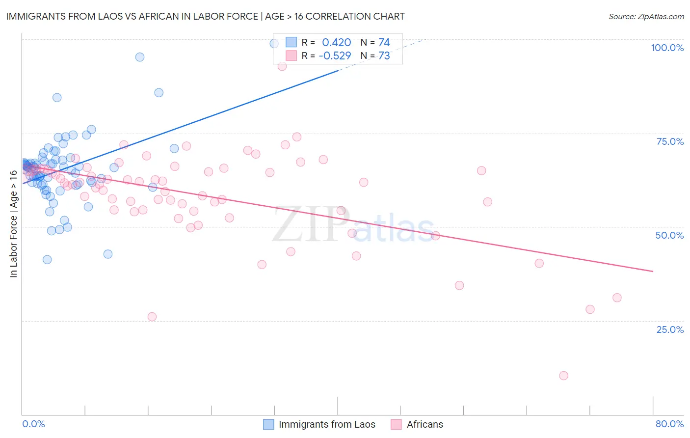 Immigrants from Laos vs African In Labor Force | Age > 16